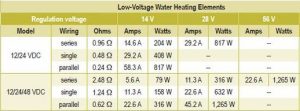 water element consumption table