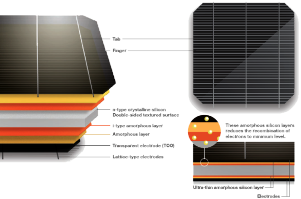 Panasonic HIT solar panel cell layers