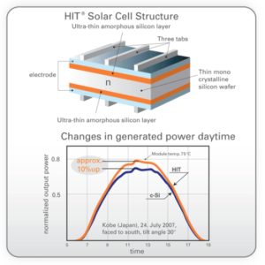 Panasonic HIT 330W Solar Module VBHN330SA17 - Modern Outpost